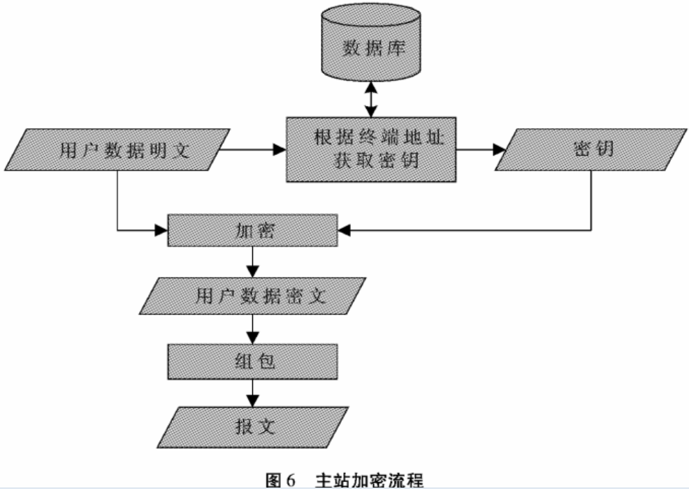 数据文件加密模块在电力需求侧系统中的应用