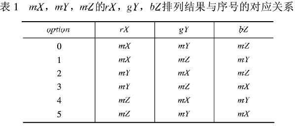 彩色图像文件加密及抗剪切攻击解密算法