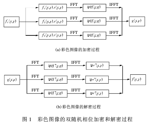 彩色图像文件加密隐藏技术之双随机相位