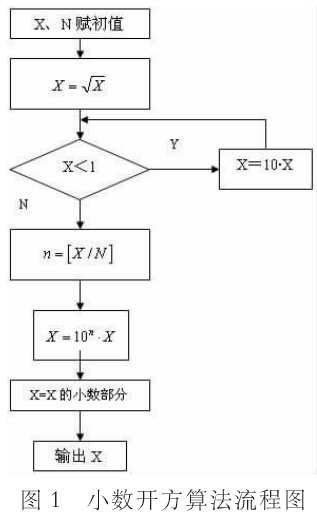 伪随机序列图象加密算法之小数开方