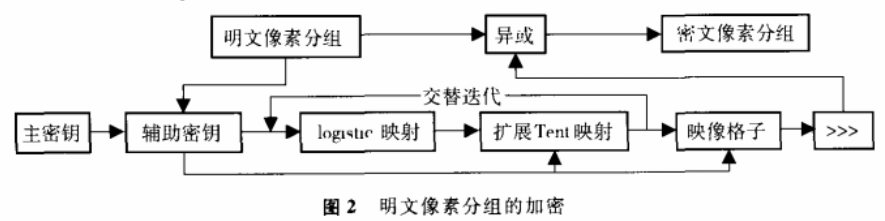 图像加密算法之交替迭代混沌系统加密