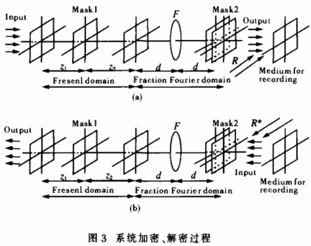 光学图像文件加密之空域一分频域混合编码