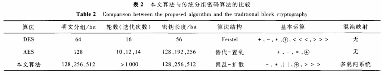 图像加密算法之交替迭代混沌系统加密