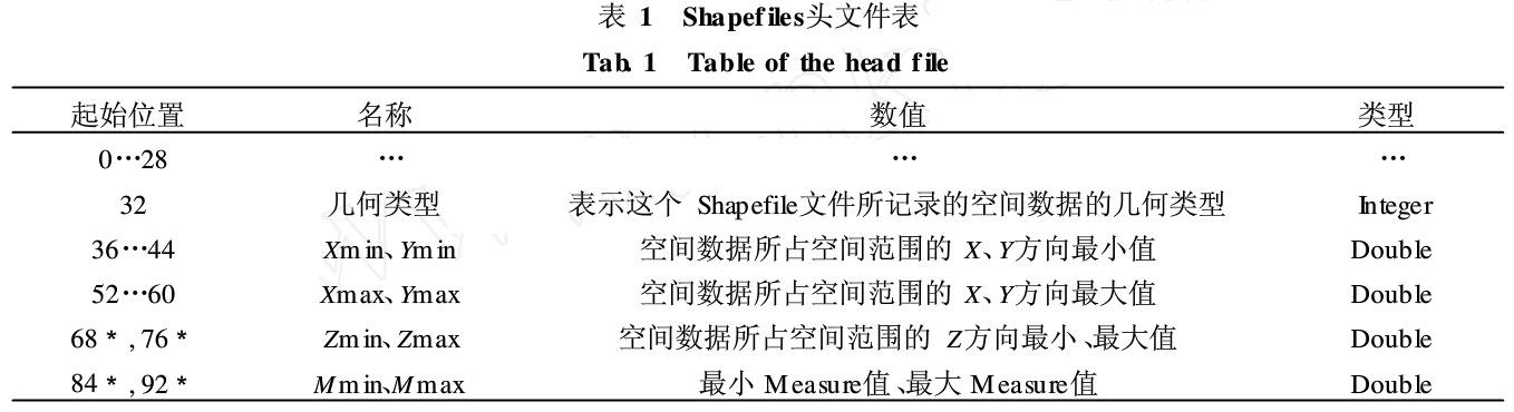 基于混沌和GPS的矢量数据文件加密方法