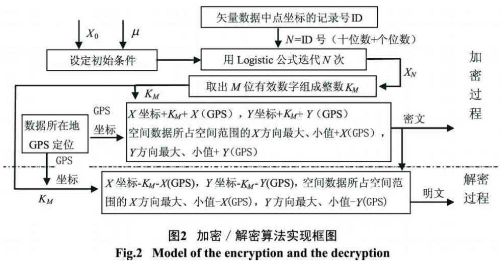 基于混沌和GPS的矢量数据文件加密方法