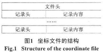 基于混沌和GPS的矢量数据文件加密方法