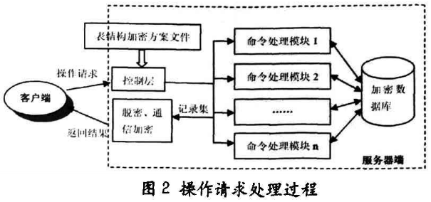 通用数据库数据文件加密方案