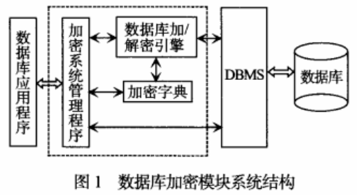 通用数据库文件加密模块设计方法