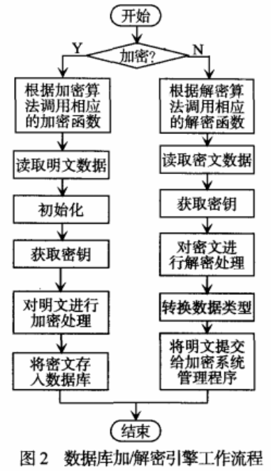 通用数据库文件加密模块设计方法