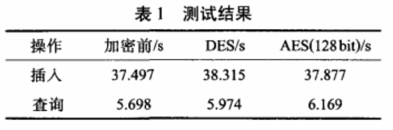 通用数据库文件加密模块设计方法
