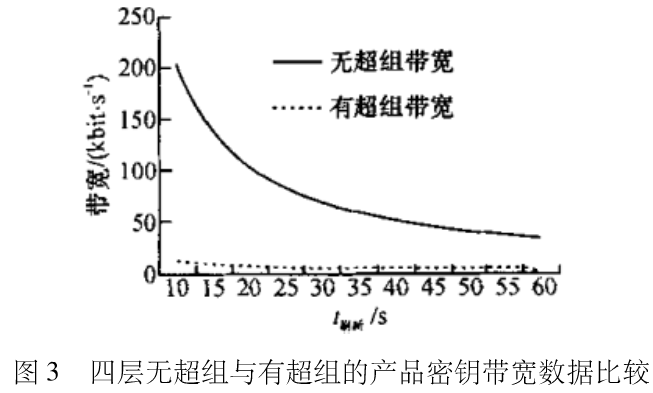 分层加密在数字电视条件接收系统中的应用