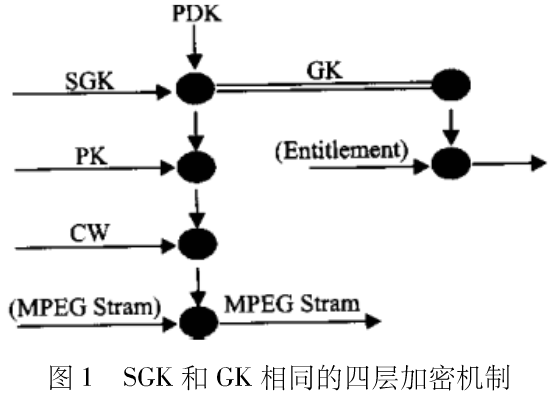 分层加密在数字电视条件接收系统中的应用