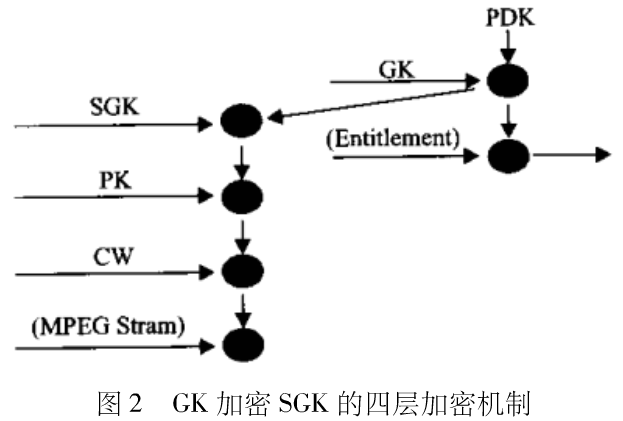 分层加密在数字电视条件接收系统中的应用