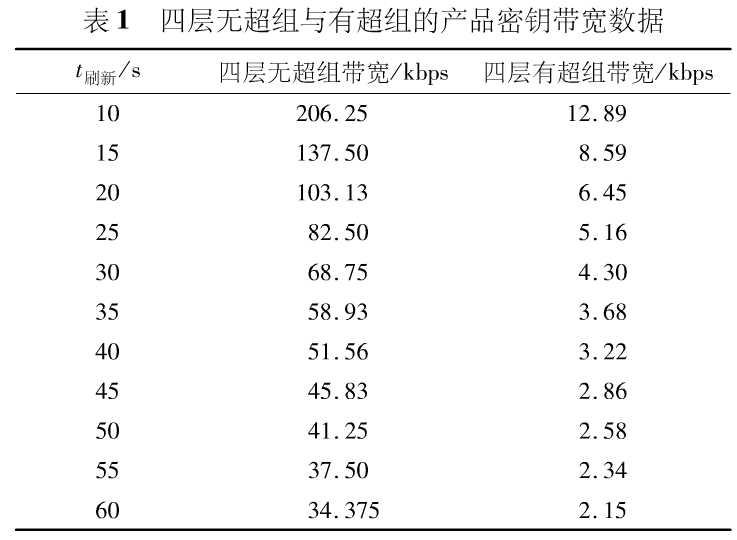 分层加密在数字电视条件接收系统中的应用