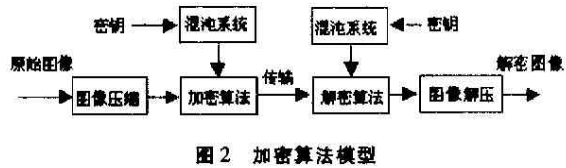 数字图像文件加密之Logistic混沌序列