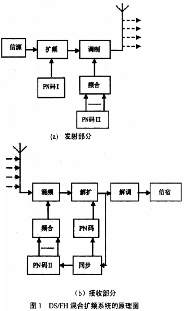 DS/FH混频通信系统如何加密