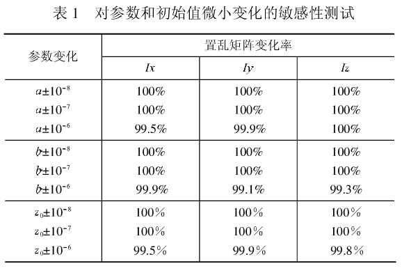 图像文件加密方法之蔡氏电路混沌系统