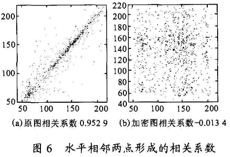 图像文件加密方法之蔡氏电路混沌系统