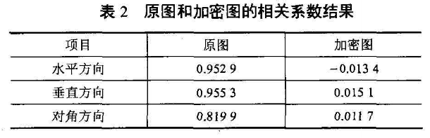图像文件加密方法之蔡氏电路混沌系统
