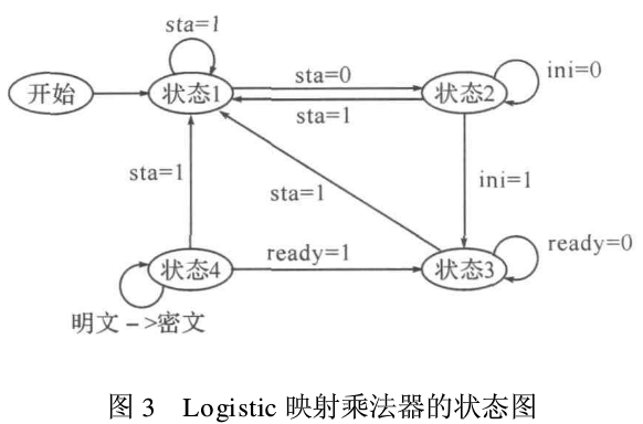 工程加密中混沌动力学Logistic模型的应用