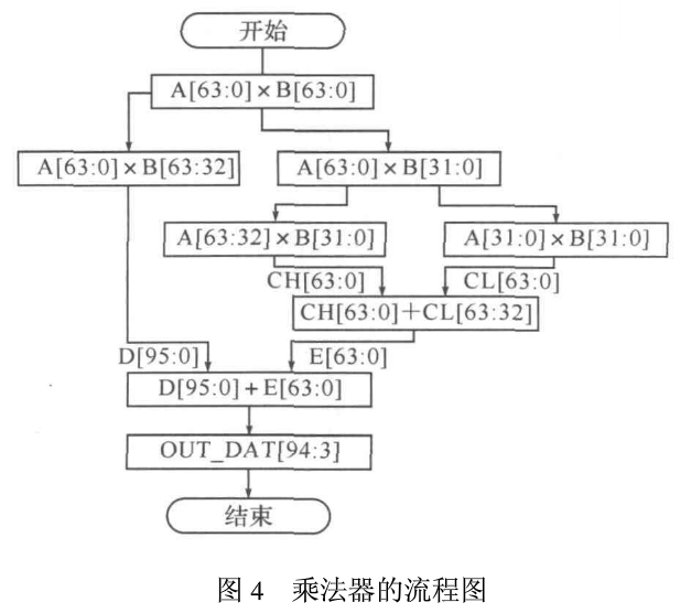 工程加密中混沌动力学Logistic模型的应用