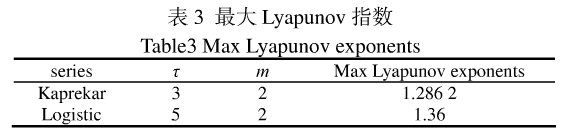 图像文件加密中Kaprekar序列的似混沌特性的应用