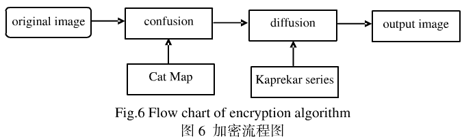 图像文件加密中Kaprekar序列的似混沌特性的应用