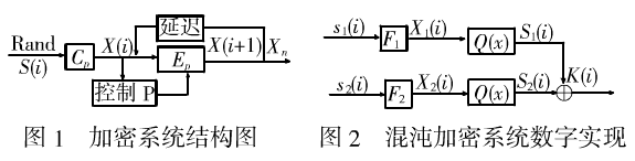 基于双混沌系统的序列加密方法研究