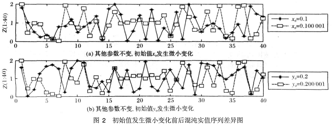 基于双混沌互扰系统的图像加密算法