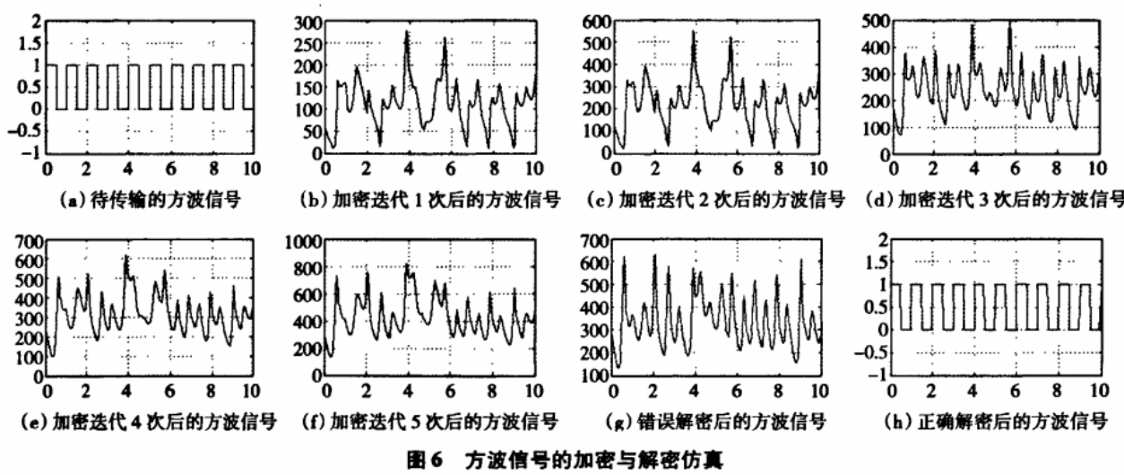 四维超混沌系统及其在信号加密中的应用