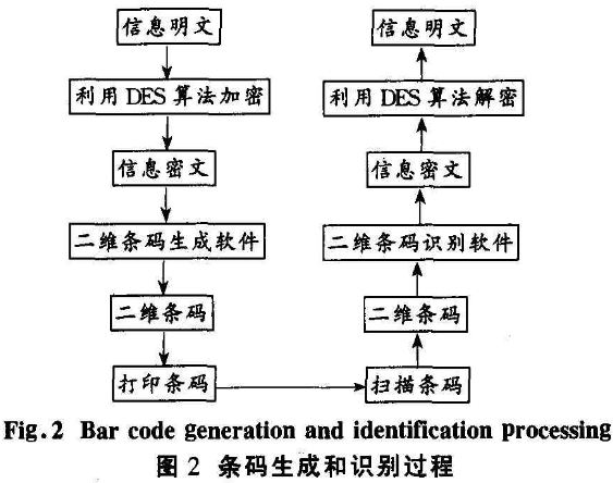 DES加密算法在二维条码数据加密中的应用