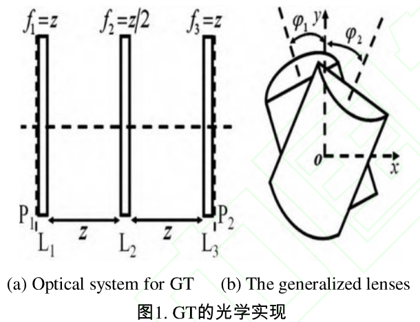 gyrator变换全息图及其在图像加密中的应用