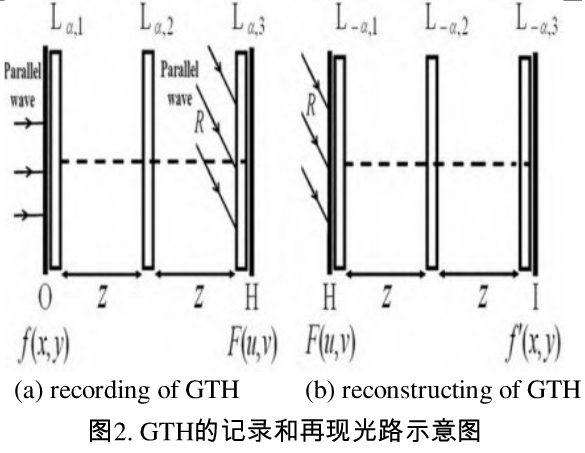 gyrator变换全息图及其在图像加密中的应用