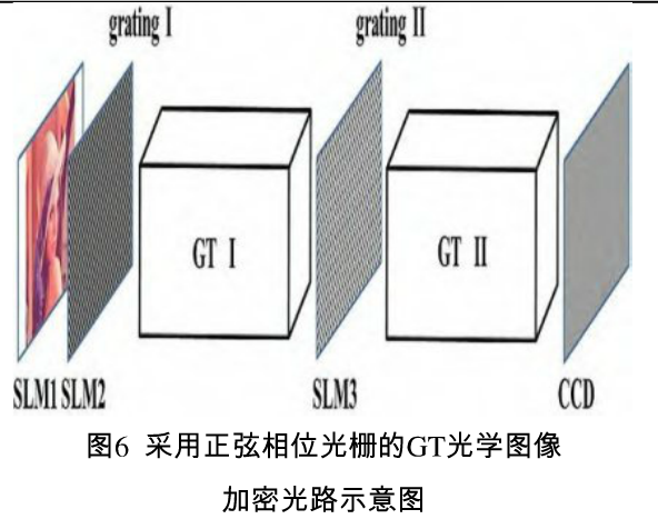 gyrator变换全息图及其在图像加密中的应用