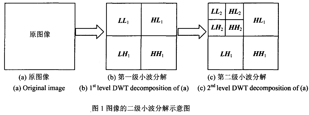 基于小波变换的数字图像双重随机置乱加密