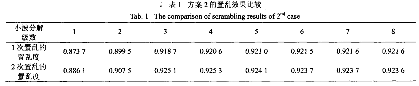基于小波变换的数字图像双重随机置乱加密