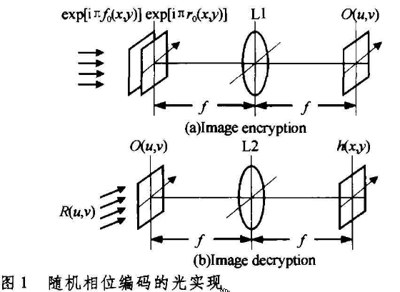 光学图像文件加密之随机相位实值编码