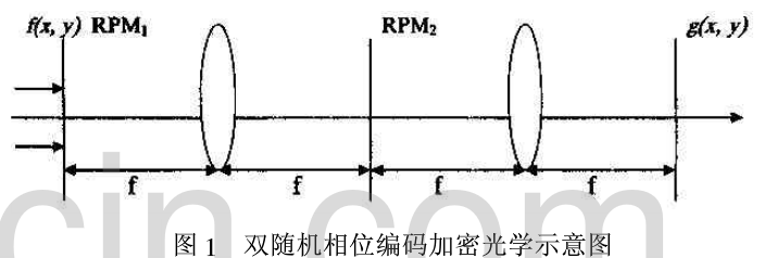 单随机相位掩模光学图像文件加密之球面波照射