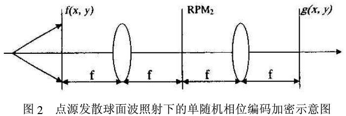 单随机相位掩模光学图像文件加密之球面波照射