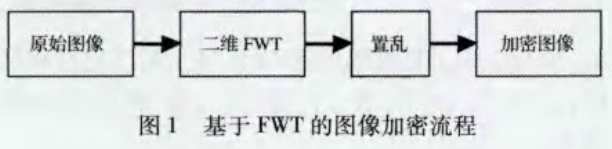 基于分数阶小波变换的图像文件加密方法