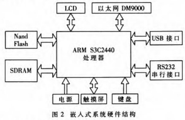 基于嵌入式系统的混沌数字图像文件加密
