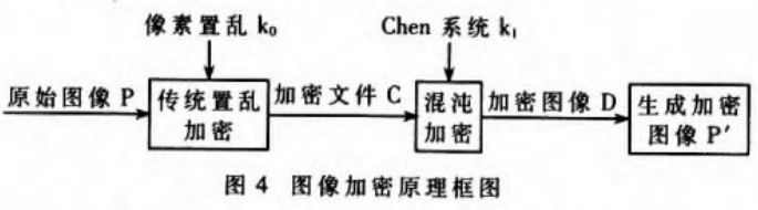 基于嵌入式系统的混沌数字图像文件加密