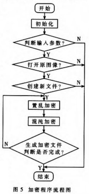 基于嵌入式系统的混沌数字图像文件加密