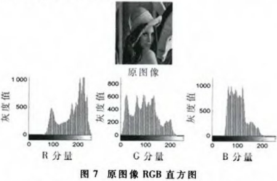 基于嵌入式系统的混沌数字图像文件加密