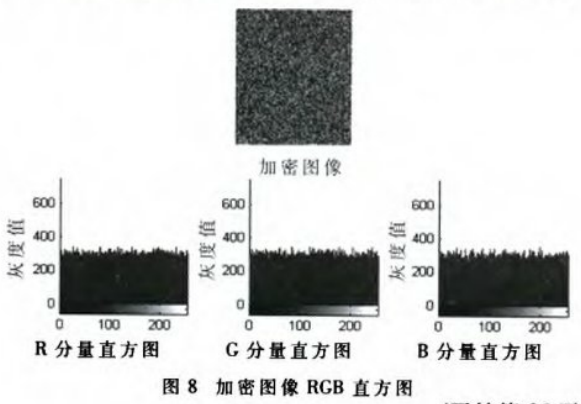 基于嵌入式系统的混沌数字图像文件加密