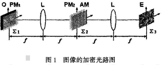 随机振幅和相位联合编码图像复合加密