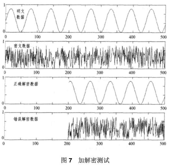 具有时变密钥的自同步混沌加密方法