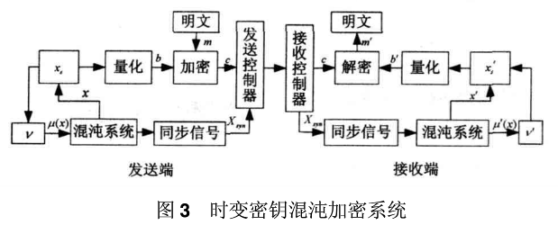 具有时变密钥的自同步混沌加密方法