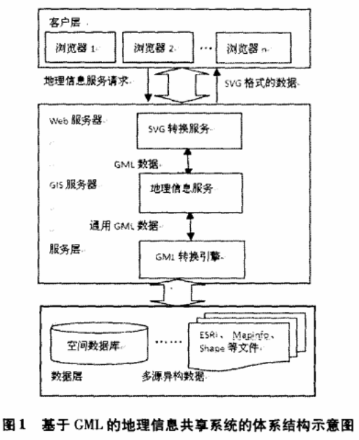 基于GML的地理信息共享系统的加密方法研究