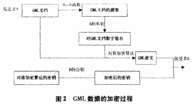 基于GML的地理信息共享系统的加密方法研究